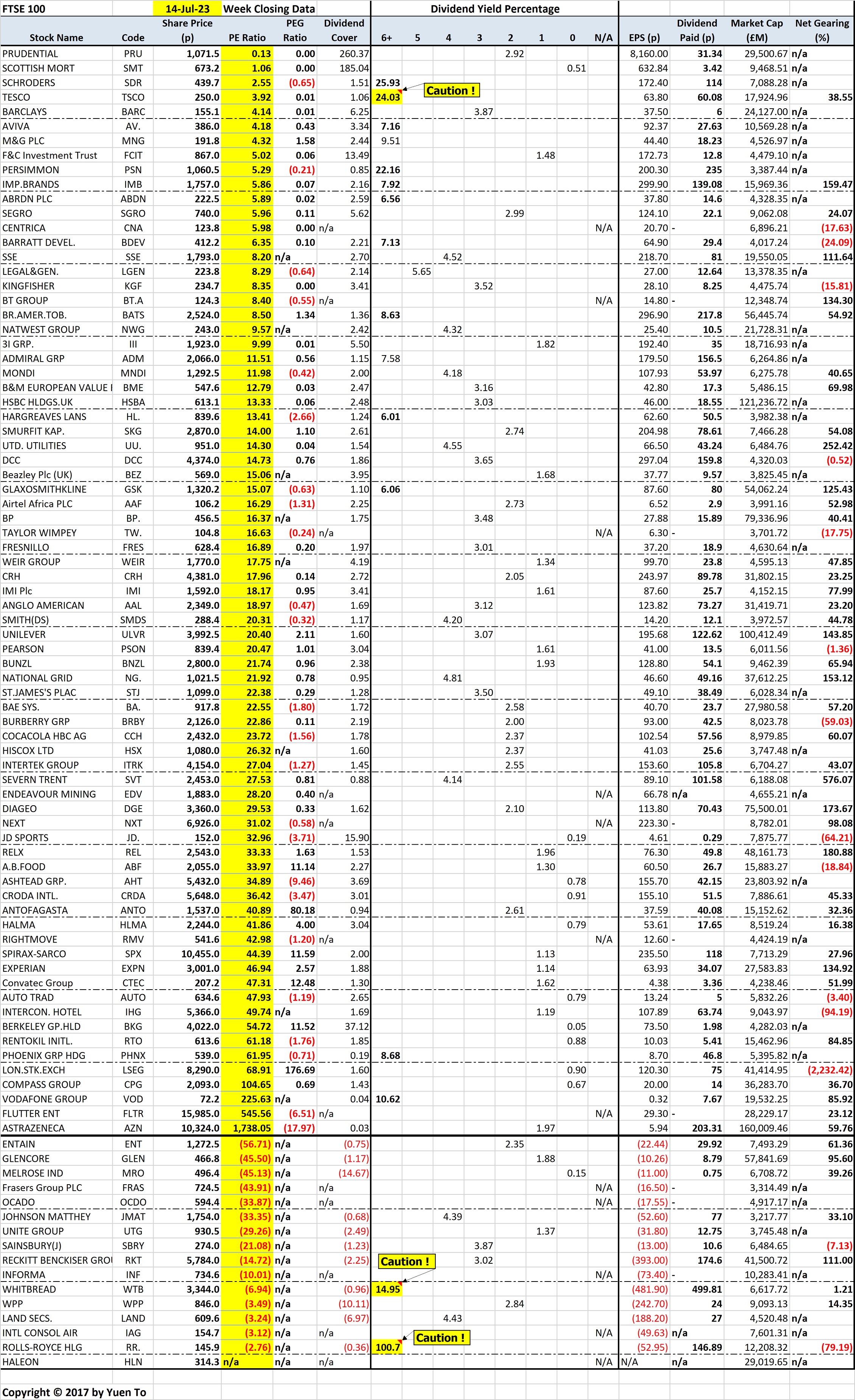 London FTSE-100 Stocks Sorted by Price Earnings (PE) Ratio